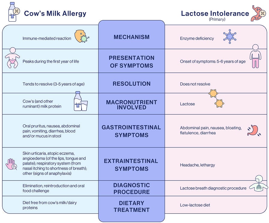 CMPA vs Lactose Intolerance